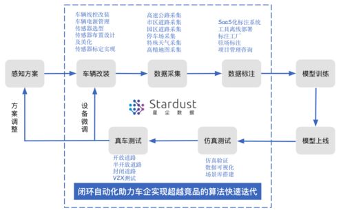 自研工具將標注效率提升50%，星塵數據為無人車場景提供全方位數據處理服務
