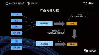 阿里數(shù)據(jù)服務(wù)產(chǎn)品開發(fā)及大數(shù)據(jù)體系 數(shù)據(jù)處理服務(wù)的實戰(zhàn)實錄與核心洞見